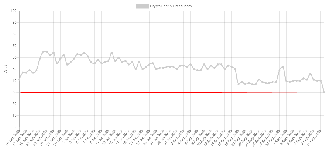 DoopieCash's tweet photo. Sentiment is at yearly lows, and most of CT is either absent or embroiled in conflicts, but mark my words...they will inevitably return because, in a bull market, everyone seems like a genius. This is because bull markets tend to mask mistakes. 

Also, I made numerous mistakes during my first bull market back in 2016-2017. I was completely overwhelmed (coming from more traditional markets) by the sheer volatility & momentum. 

The Money was pouring in during that period, and I achieved some significant gains. However, I also suffered substantial losses in 2018. I often found myself pondering why I had made those foolish mistakes and thinking about the potential profits that I could have earned. Nevertheless, the true lesson was the experience gained, which I could apply in the upcoming bull run.

During the 2020-2021 bull market, we bought #Bitcoin at $3,500 and #Ethereum at $80.  
$BTC experienced a 17x increase 
$ETH a staggering 58x 
So, for every $1,000 invested, you would now have nearly $30,000 with a 70/30 ratio. Jackpot! 

These opportunities for generational wealth are aligned with market cycles. The challenge is that these cycles take time & people are inherently impatient by nature.

Most earnings occur in a bear market, where you gradually accumulate assets through trading, compounding, or some form of DCA. Once the entire market starts moving, you simply need to wait patiently for your exit point. Avoid getting shaken out before the real moves occur. Doing nothing can be the most profitable strategy for many individuals, especially non-traders.

So...are you ready for the next bull market?