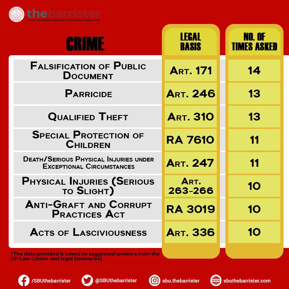 SBUthebarrister's tweet photo. Dear Bar Examinees,

Here’s a compilation of the Top 25 frequently asked crimes in criminal law to help you strategize and narrow down the scope of your pre-week bar review! It covers criminal law bar exam questions from 1975 until the most recent bar examinations in 2022. https://t.co/ho88c9khZ6
