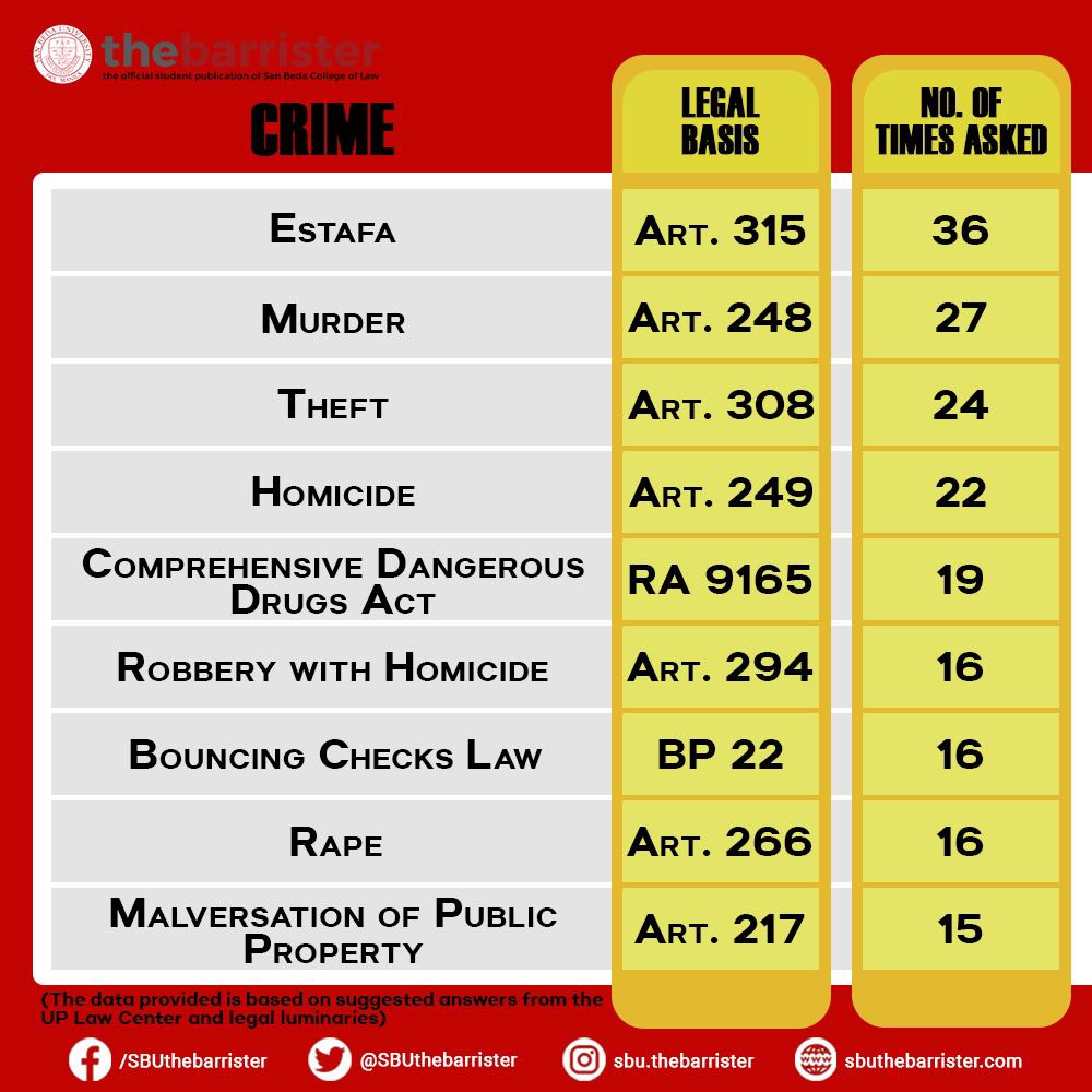SBUthebarrister's tweet photo. Dear Bar Examinees,

Here’s a compilation of the Top 25 frequently asked crimes in criminal law to help you strategize and narrow down the scope of your pre-week bar review! It covers criminal law bar exam questions from 1975 until the most recent bar examinations in 2022. https://t.co/ho88c9khZ6
