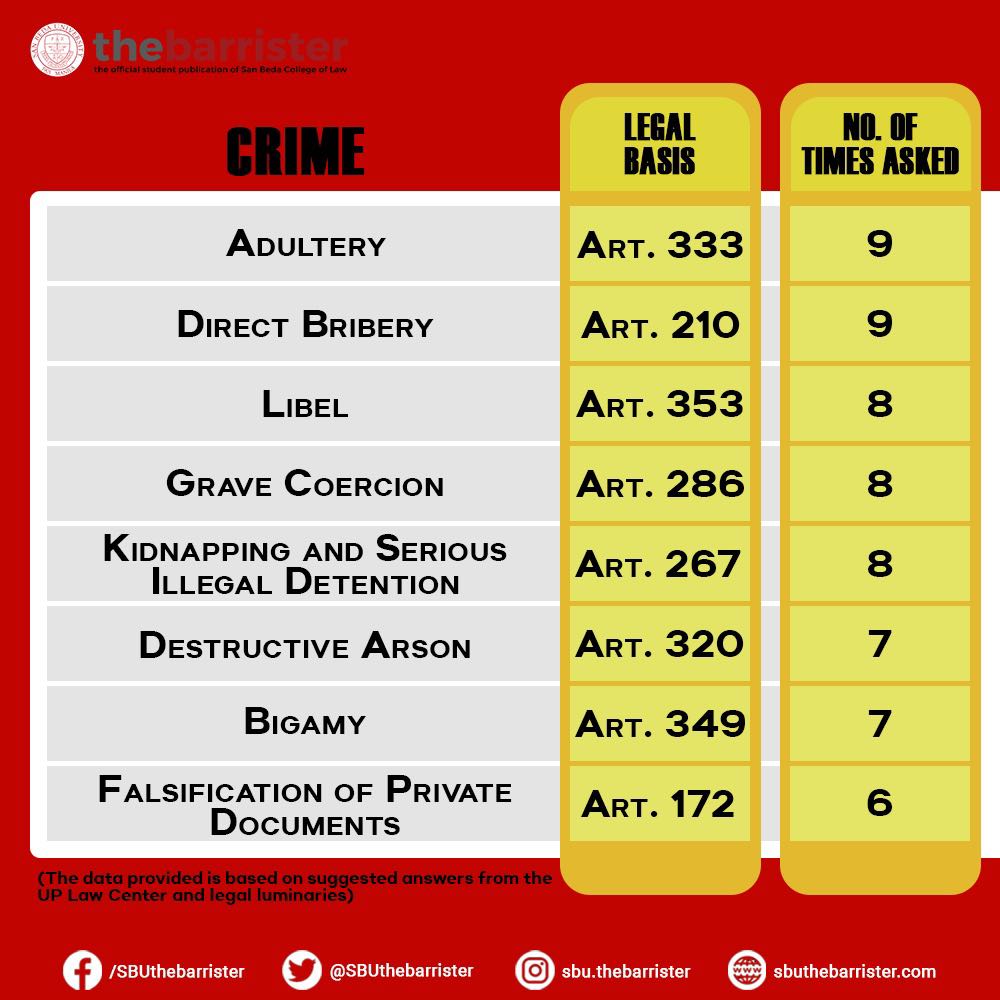 SBUthebarrister's tweet photo. Dear Bar Examinees,

Here’s a compilation of the Top 25 frequently asked crimes in criminal law to help you strategize and narrow down the scope of your pre-week bar review! It covers criminal law bar exam questions from 1975 until the most recent bar examinations in 2022. https://t.co/ho88c9khZ6