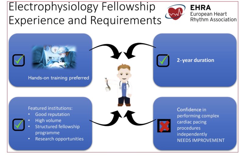 👩🏾‍⚕️🧑🏻‍⚕️🏥 Electrophysiology fellowship experience and requirements: an #EHRA survey 📍 An unique #EP educational opportunity for #youngEp doi.org/10.1093/europa… @GiulioConte9 @Dominik_Linz @marcovitoloMD @AndyZhangMD @FraSantoroMD @MBergonti @DavidDuncker @LuigiDiBiaseMD