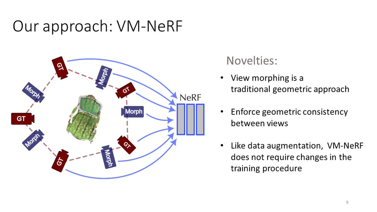 For more details, check our paper "VM-NeRF: Tackling sparsity in NeRF with View Morphing":  arxiv.org/pdf/2210.04214

and our code here: github.com/mbortolon97/VM…