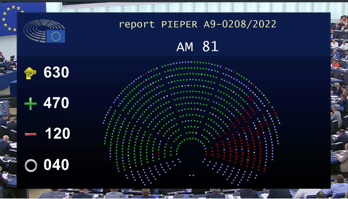 The agreement in trilogue on the « renewable energy » directive (RED) has just been adopted by a large majority in plenary. 1/2
Rapporteur : <a href="/markuspieperMEP/">Markus Pieper</a>