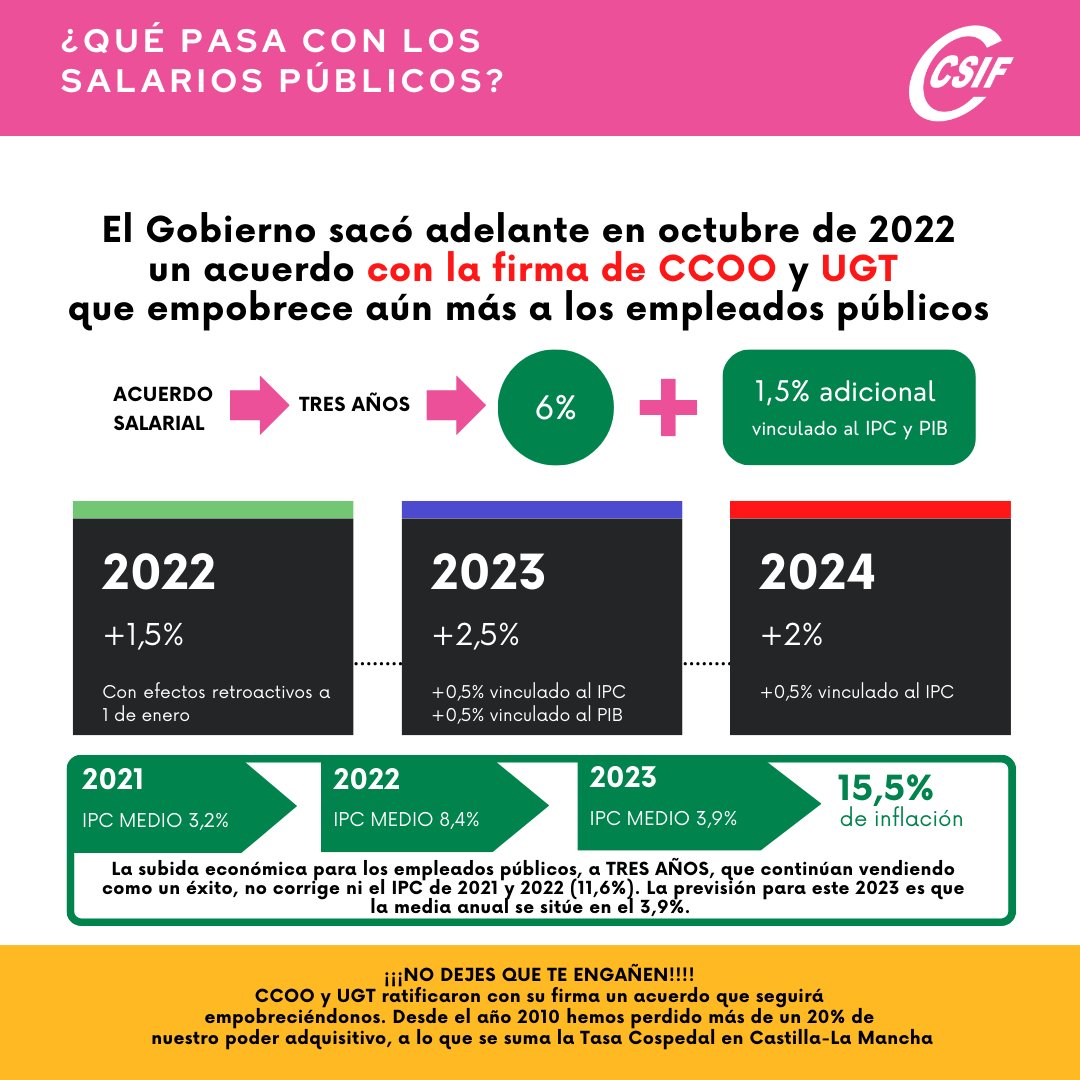 Mientras la inflación continúa subiendo, algunos 'venden' como un éxito la subida del 0,5% a los empleados públicos 💸

Asistimos al empobrecimiento generalizado de la sociedad 👉Los datos del IPC muestran que es preciso renegociar un nuevo acuerdo de incremento salarial