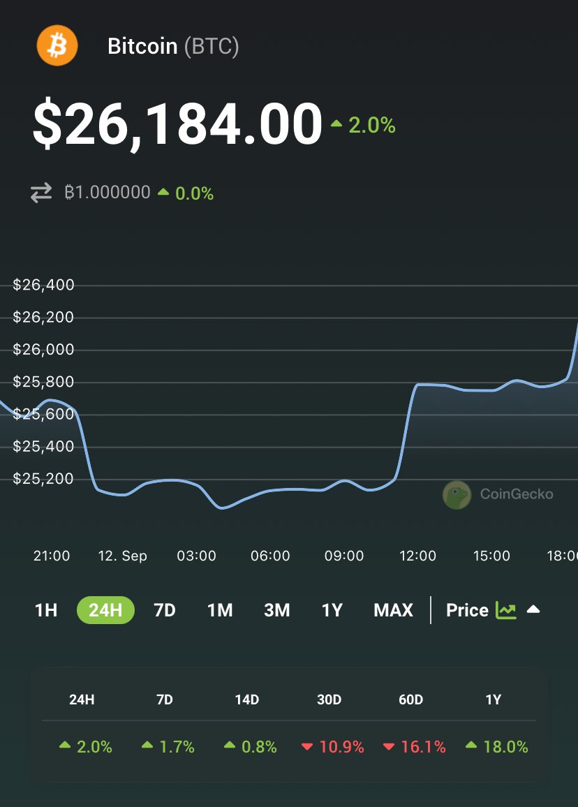 JUST IN: #Bitcoin back above $26K