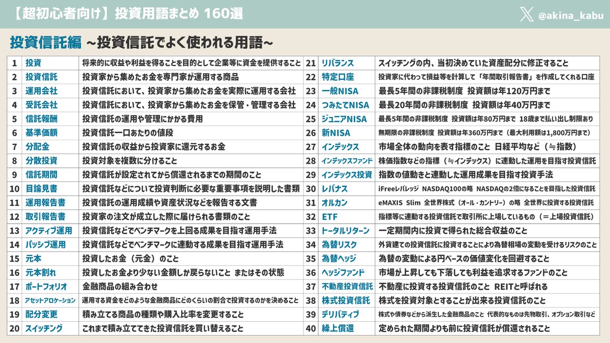 akina_kabu's tweet photo. 【超初心者向け】投資用語まとめ160選

よく使われる投資用語を「全般編」「投資信託編」「株式編」「SNS編」の4つに分類し、それぞれ40用語ずつまとめました。投資初心者の方にも取っ付きやすいように、難しそうな用語は一切入れておりません！ 皆様の素敵な投資ライフの手助けになれば幸いです☺ https://t.co/b1zOmHrZ5E