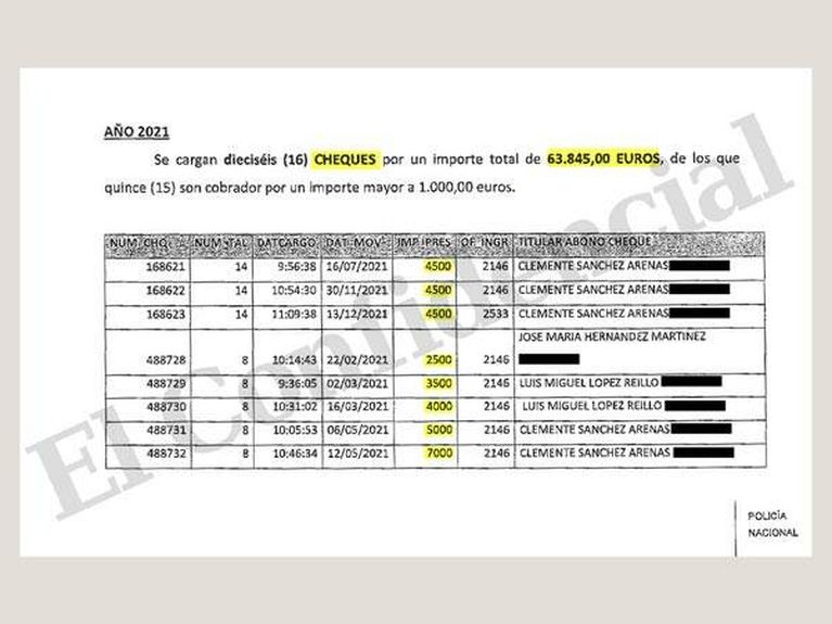 CapitanBitcoin's tweet photo. La Policía descubre que la cúpula de UGT Madrid cobró entre 2019 y 2021 decenas de cheques con cargo a una cuenta del propio sindicato, alimentada con dinero de ayudas públicas... ¿Sanidad y educación , eh? https://t.co/usnjsgyx4i