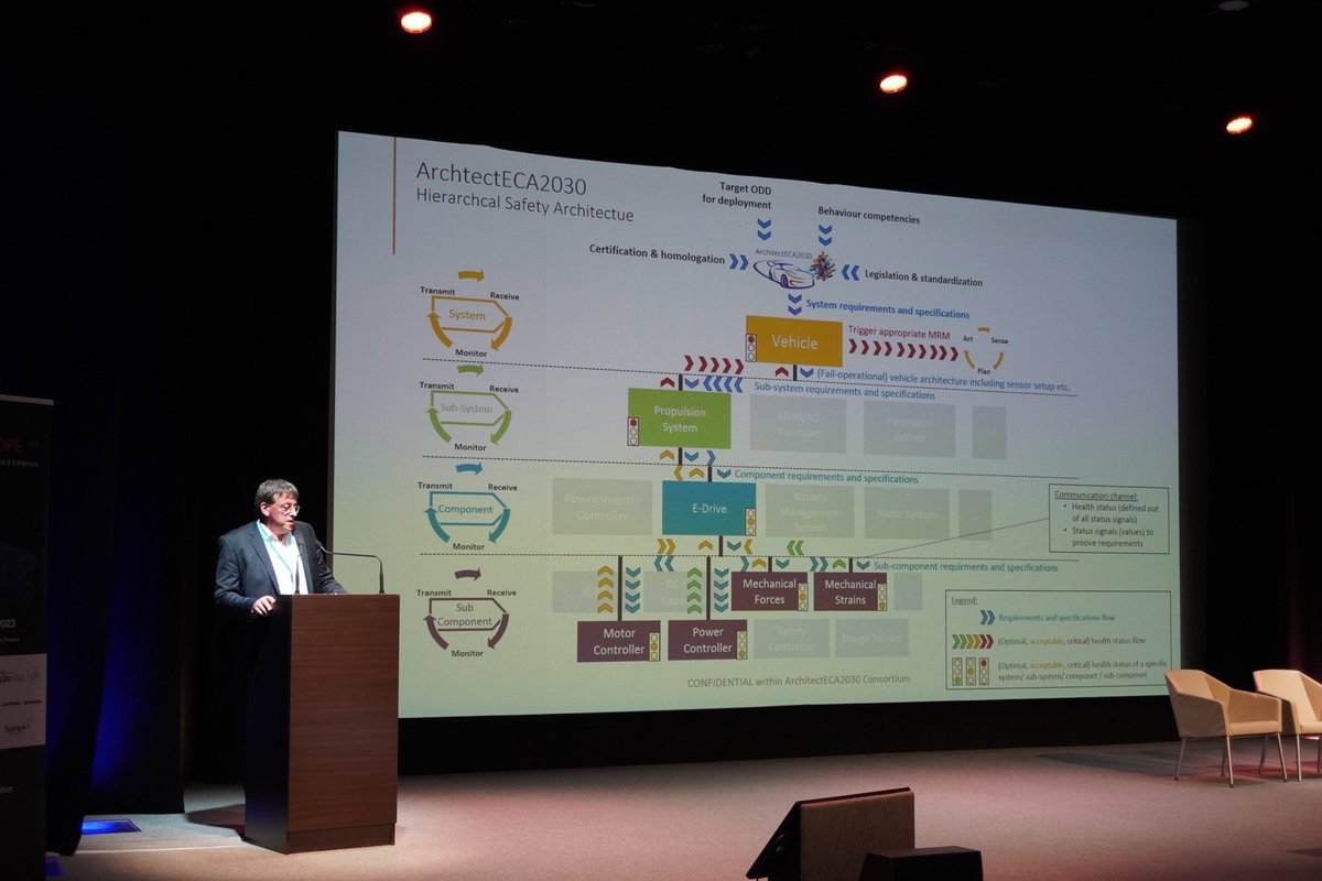 eca2030's tweet photo. 🔉At #DSC2023 last week, Jürgen Niehaus presented the Reference #Homologation Process (RHP) developed in #ArchitectECA2020 at the special session "ADAS/AD (virtual) validation process targeting homologation", chaired by the project coordinator Georg Stettinger. https://t.co/N9zUcArlT0
