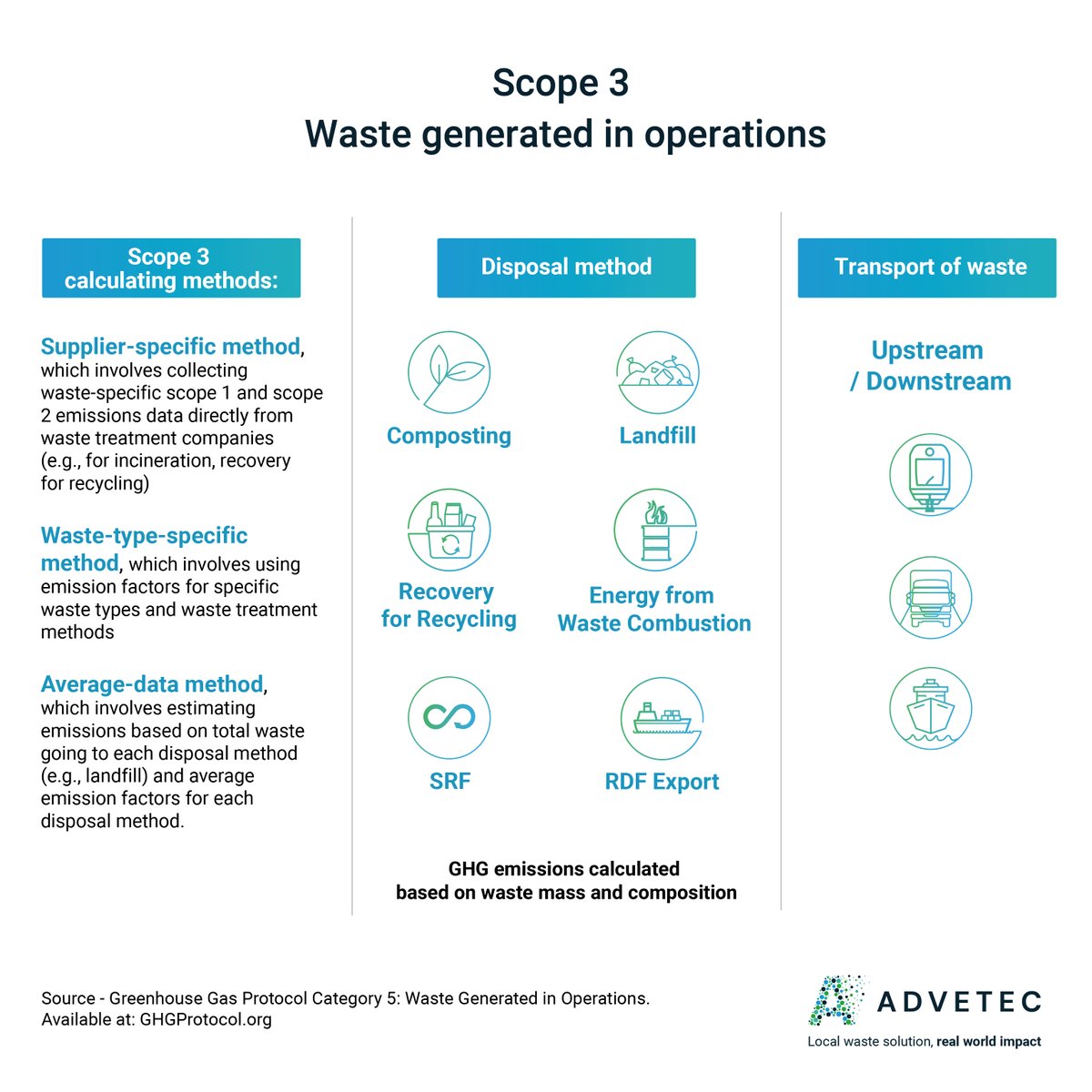 For regional waste handlers keen to harness local solutions, lower costs, reduce carbon + help customers with #Scope3Emissions reporting, SRF could be the answer. 
Discover the 4️⃣ major benefits of turning unrecyclable waste into SRF here⬇️
advetec.com/uk/info-hub/ta…
#Biotechnology