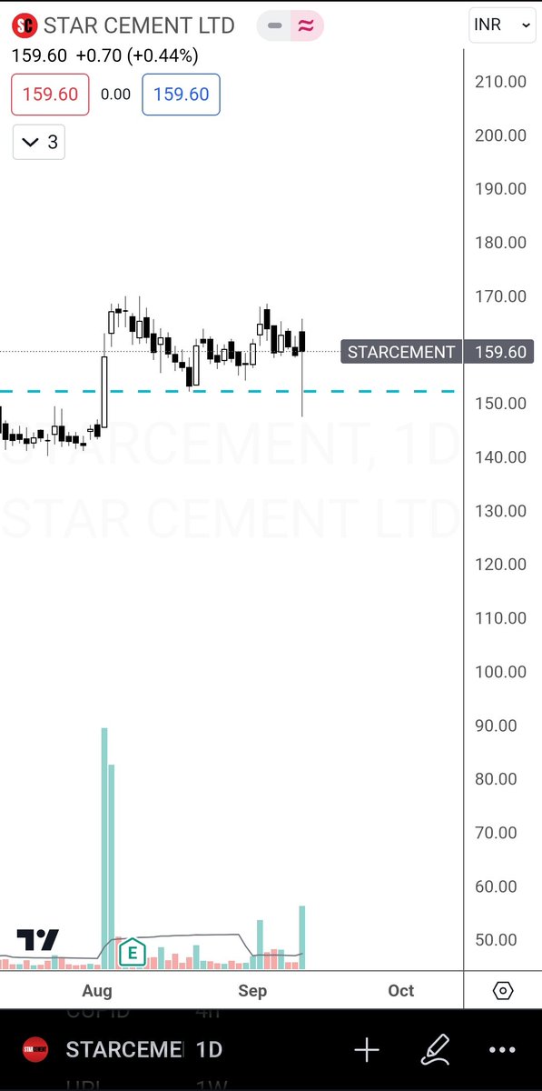 Star Cement - Breakout retest done on Daily Candle, bounced back strongly today in a weak market from the support levels..

Look for such setups/candles in a weak market..

#stocks #stockmarket #Nifty