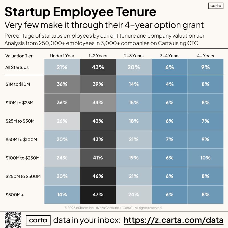 mike_arias's tweet photo. Only 10% of startup employees make it to the 4 years fully vested stock options period. This is insane!. Super insightful data points by @cartainc https://t.co/j55Kum1i2S