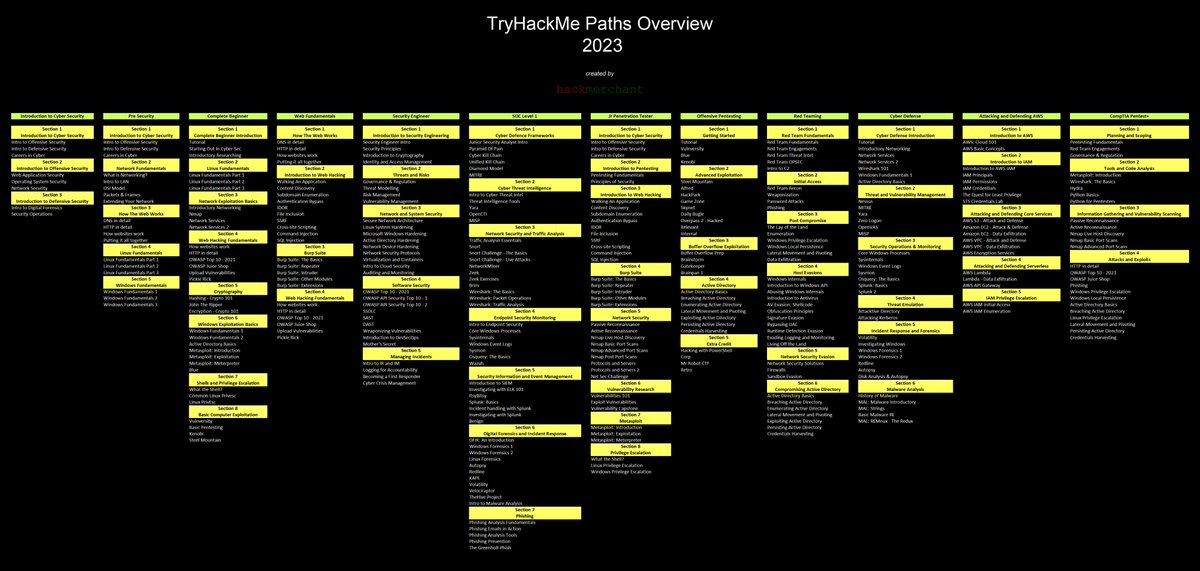 hackmerchant's tweet image. Here is the TryHackMe Paths Overview that I've created, that you might have seen in my last video. I've visually updated the overview, and I've also added the new Security Engineer path to it, that TryHackMe just released.

#TryHackMe #hackmerchant #CyberSecurity #EthicalHacking