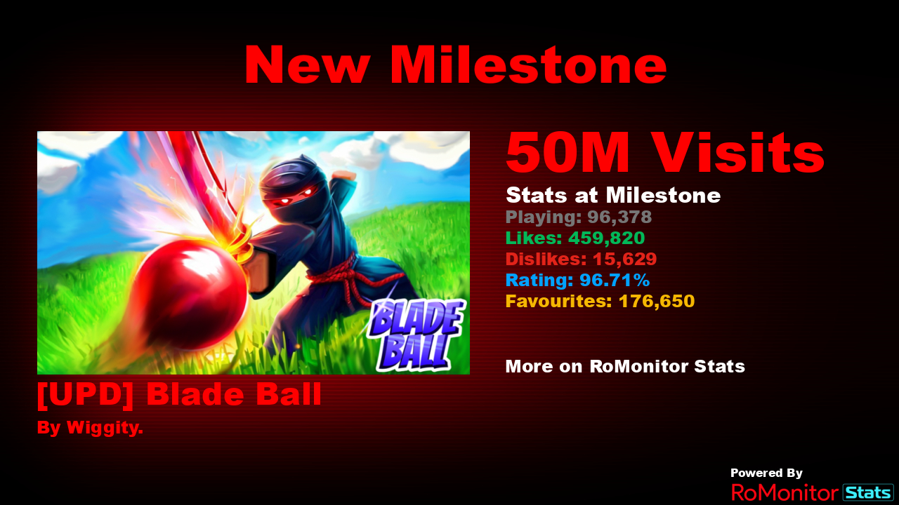 RoMonitor Stats on X: Congratulations to [UPD] Blade Ball by Wiggity. for  reaching 50,000,000 visits! At the time of reaching this milestone they had  96,378 Players with a 96.71% rating. View stats