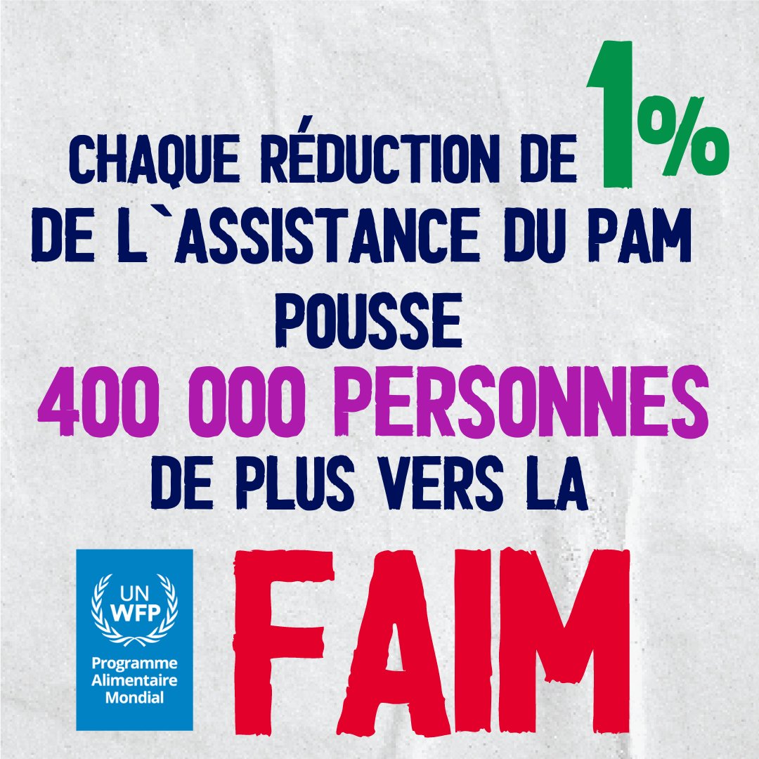 ⚠️ Près de la moitié des programmes alimentaires, monétaires et nutritionnels du PAM ont déjà été réduits ou le seront bientôt. 🟡 24 millions de personnes de plus pourraient souffrir de la faim au cours des 12 prochains mois. 👉bit.ly/3sL5Dcl