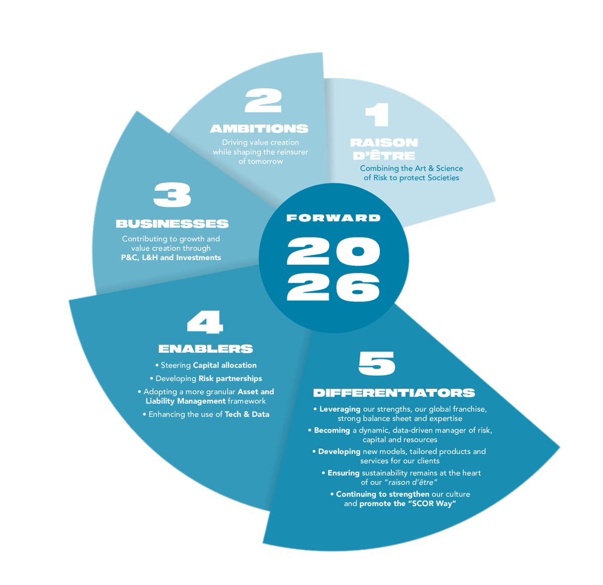 SCOR_SE's tweet photo. SCOR's new strategic plan, #Forward2026, outlines the Group's direction for the next three years. We've condensed all the targets and commitments to a few key points below 👇
Does that leave you wanting more? Take a deep dive into the details here: https://t.co/jw0kmzbA9o https://t.co/mGrxlUwN1a