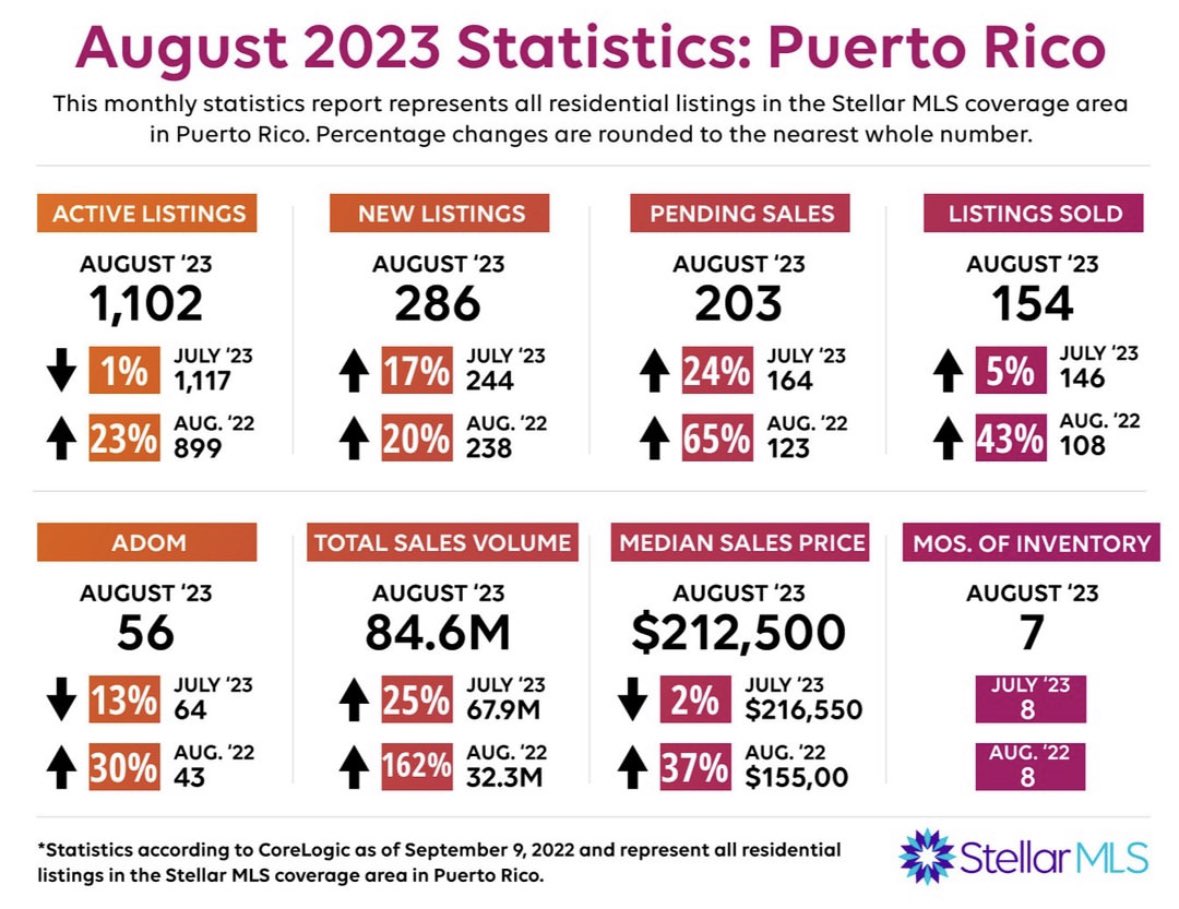 RealtorBerni's tweet photo. August Numbers! #letstalkrealestate https://t.co/h9xy9m0NDf