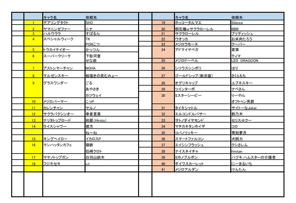 数が多かったのでこの前の推しウマ娘のリクエストを表にしてみたら‥‥なんだこの数は‥‥
コミケの原稿や合同誌まではちょっとずつ描いて行くので期待しないで待っててね。
あとアルダンはいつも描いてるからだろうけど‥‥
タキオン、キタサン、スズカあたりの人気キャラがいないのが意外でした。 