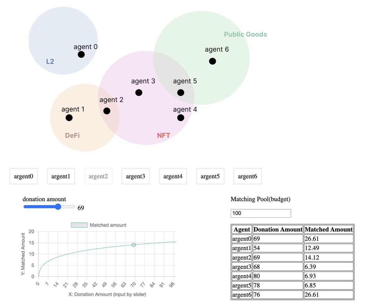 We&#39;ve just published a website: Plural QF Simulator. 
x.com/0xCommune/stat…