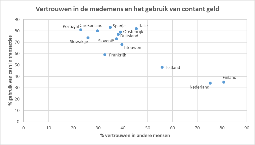 Het gebruik van contant geld is ook een kwestie van (gebrek aan) vertrouwen in de medemens. In Europa geldt: hoe groter dat vertrouwen, des te minder vaak er contant wordt betaald