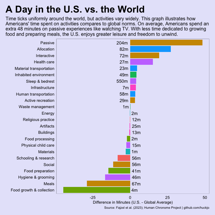 huckjona's tweet photo. How a day in the U.S. compares to the "global human day": more TV and less farming #TidyTuesday https://t.co/ZfZLP7PPVb