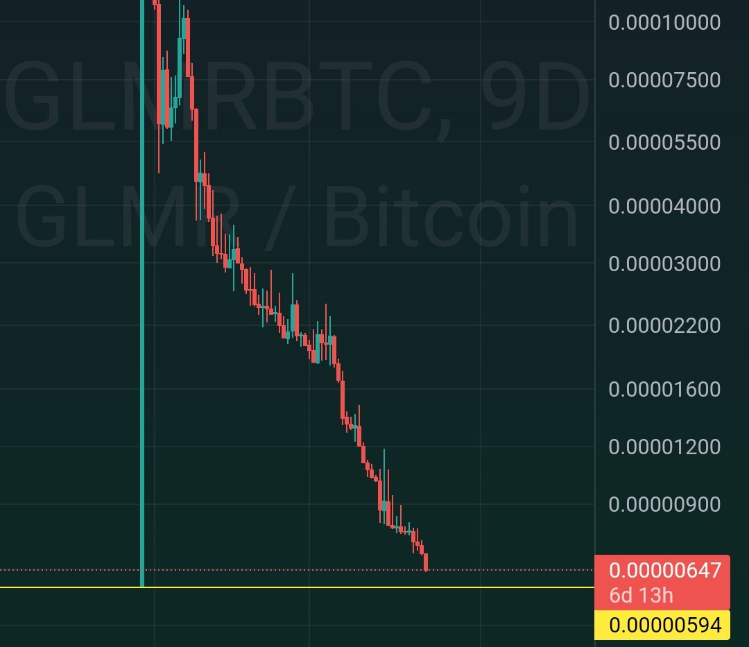 $glmr العملة الاكثر انهيارا في بينانس 

حاليا على وشك الوصول لقاعها اللي اتكلمنا عنه من شهر  امام البتكوين عند الخط الاصفر 

لما تصل لمنطقة 0.000006 امام البتكوين اعتقد سيبدأ الارتداد وبقوة