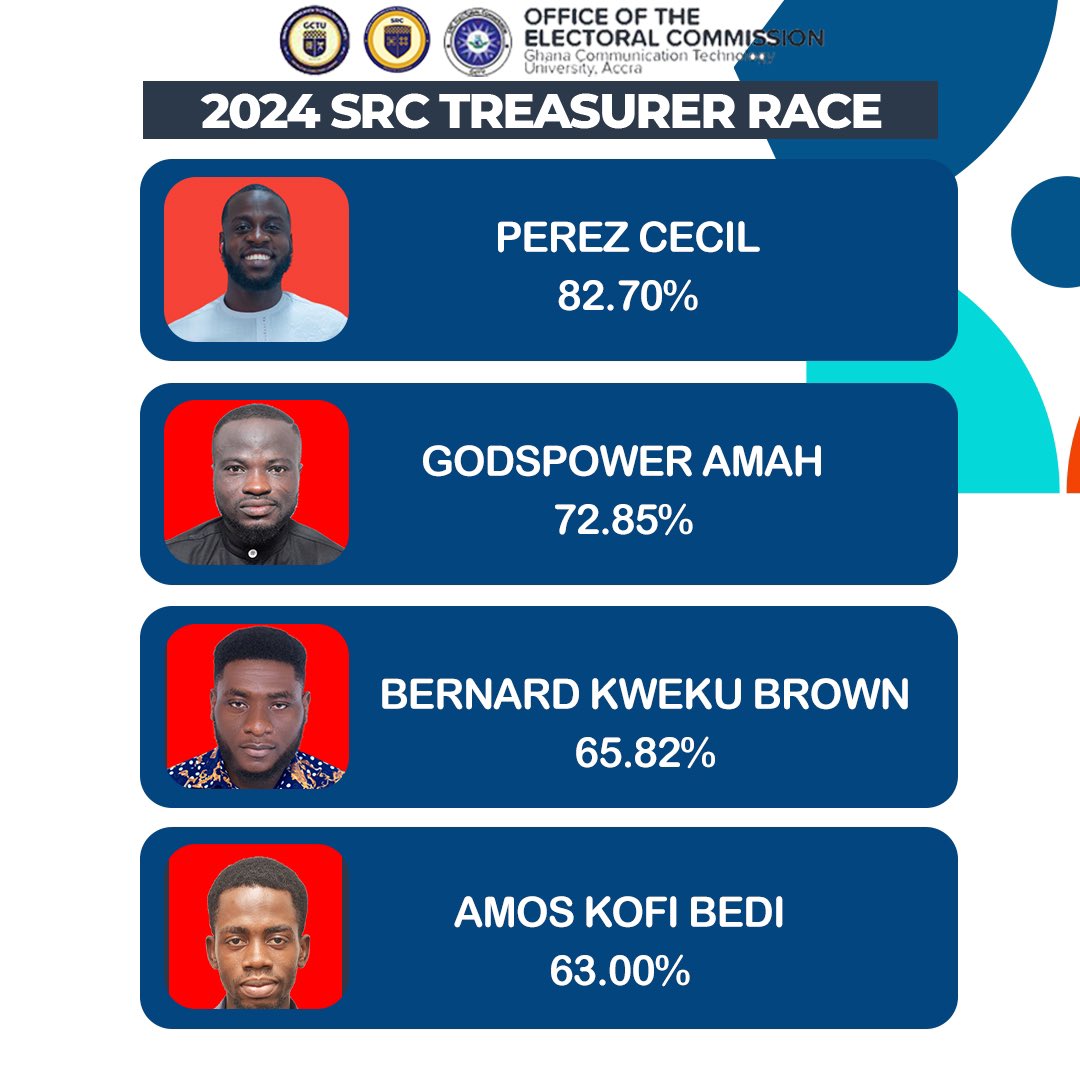 Vetting Results for SRC Treasurer
#gtdecides23 #webededons