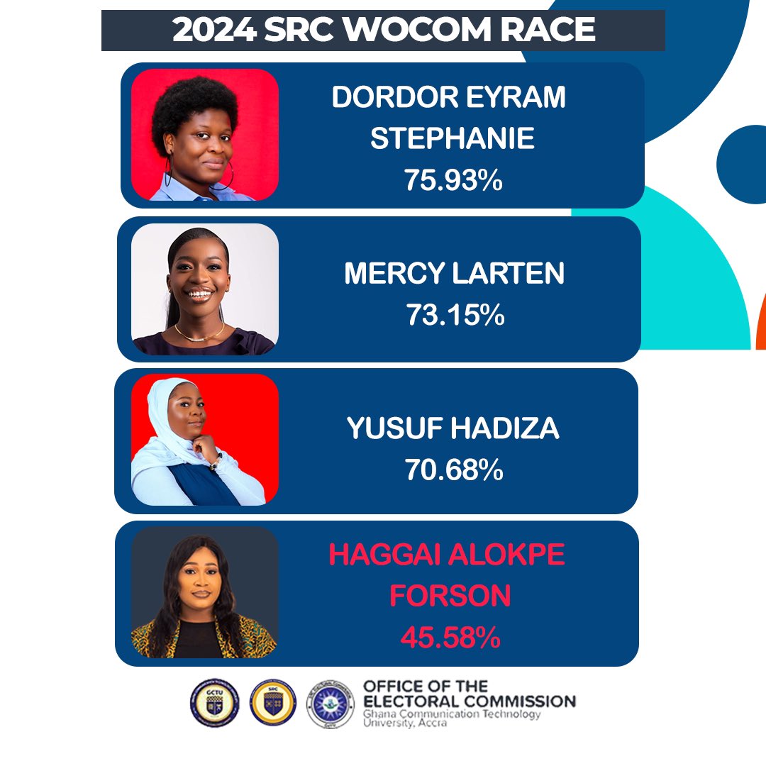 Vetting Results For the Office of WOCOM
#gtdecides23 #webededons