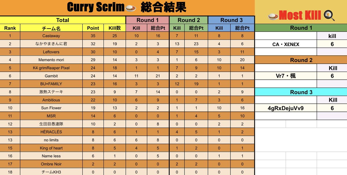 BU__FAMILY's tweet photo. 【カリースクリム　Day2】
Day 総合は7位でしたが
総合レートは4位٩( 'ω' )و

大戦犯ぶーは仕事で出れず
かなり凹みましたが
上位を維持できて嬉しいです！

このまま頑張りたいです( ´ ▽ ` ) https://t.co/AUBO1VPBuk