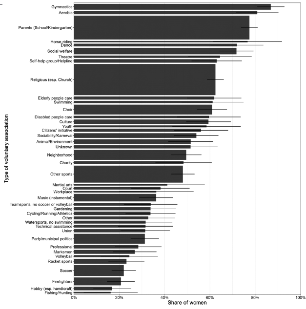 Kasimir_D's tweet photo. Interested in gender segregation? - Beyond occupations, workplaces, higher education, or friendship networks? Read this thread about our new paper on gender segregation in voluntary associations. https://t.co/UaYTb28Al3 (1/8) @SociologyOxford @NuffieldCollege https://t.co/pjJt16jZmk