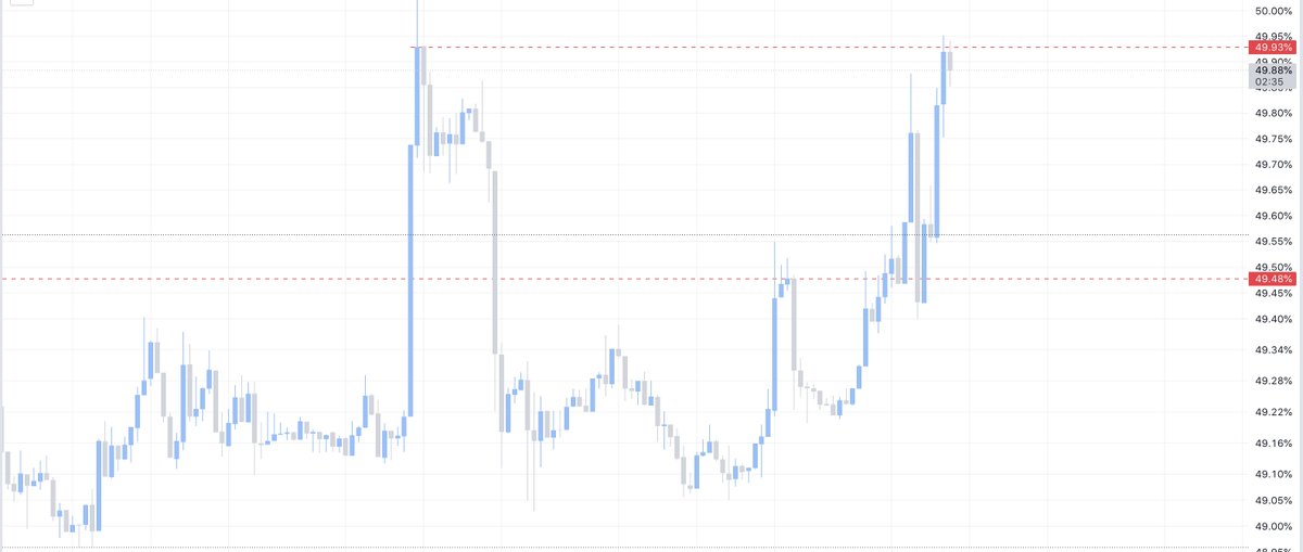 Marketmavin_'s tweet image. $BTC dominance at the resistance level. Keep an eye on strong alts at the moment. #ARB #RNDR #INJ