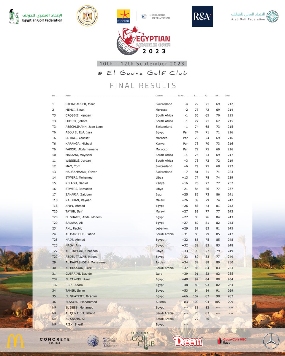 Egyptian Amateur Open 2023
10th - 12th September 2023
El Gouna Golf Club
Final Results
#EgyptianGolfFederation
#egyptianamateuropen
<a href="/elgounagolf/">El Gouna Golf</a>