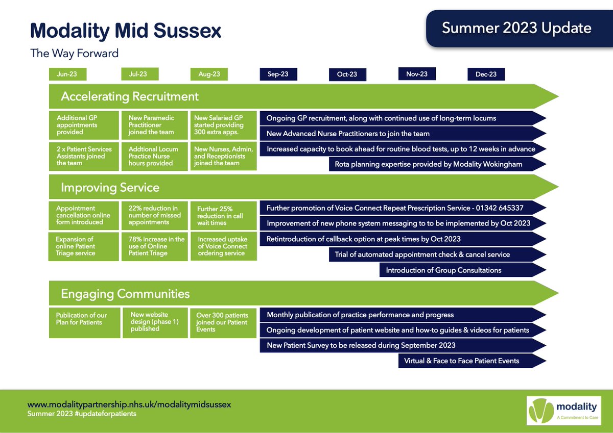 ModalityMidSuss's tweet image. Today, we publish our updated plan for patients. To read the full Summer 2023 update, please visit modalitypartnership.nhs.uk/midsussex/thew… or collect a paper copy from your practice. #planforpatients #modalitymidsussex