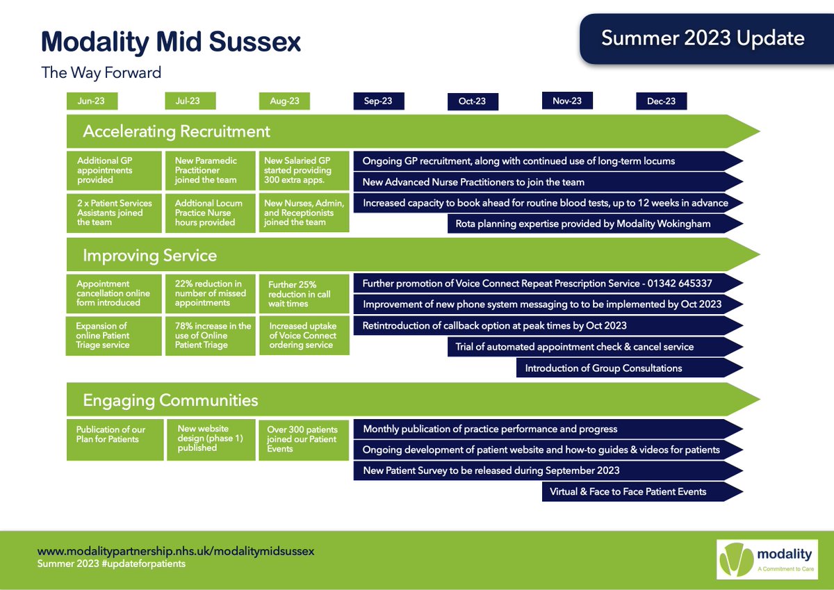 Today, we publish our updated plan for patients. To read the full Summer 2023 update, please visit modalitypartnership.nhs.uk/midsussex/thew… or collect a paper copy from your practice. #planforpatients #modalitymidsussex