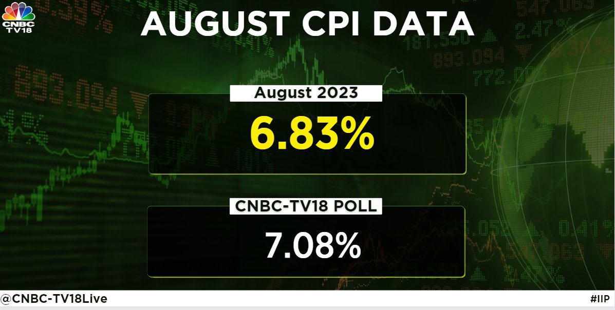 Breaking | August CPI at 6.83% Vs 7.44% (MoM)

#RetailInflation #inflation #ConsumerPrices