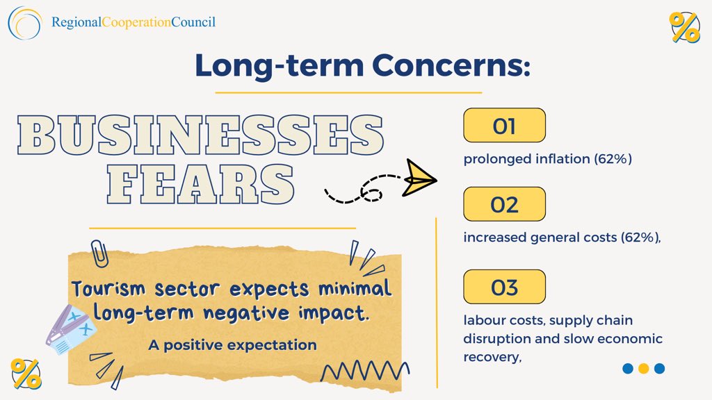 rccint's tweet photo. Prolonged inflation, rising costs & slow recovery are top business concerns
Silver lining:Tourism remains optimistic
#WarinUkraine has undeniably cast ripples across Western Balkans, affecting economies, businesses, & public sentiment. Staying informed & proactive to these changing dynamics is key.
Full publication 👉🏻 https://t.co/ENYAANlgc7
