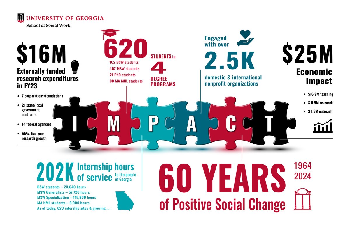 The School of Social Work at the University of Georgia is committed to creating positive social change through research, education, service, and a spirit of social innovation. #uga #socialwork #socialinnovation