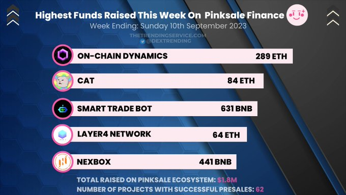 icomars's tweet photo. Top 5 Most Funded Presale Projects on #Pinksale for Week End Sun 10th Sept

1) 289 ETH - $OCD - @OnChainDynamics

2) 84 ETH - $CAT - @Cattokenerc

3) 631 BNB - #SmartBot -@Smarttradebot

4) 64 ETH - #LAYER4 - @Layer4network

5) 441 BNB - $NEXBOX - @Nexboxtoken

#CryptoNews https://t.co/jGyqs00WSQ