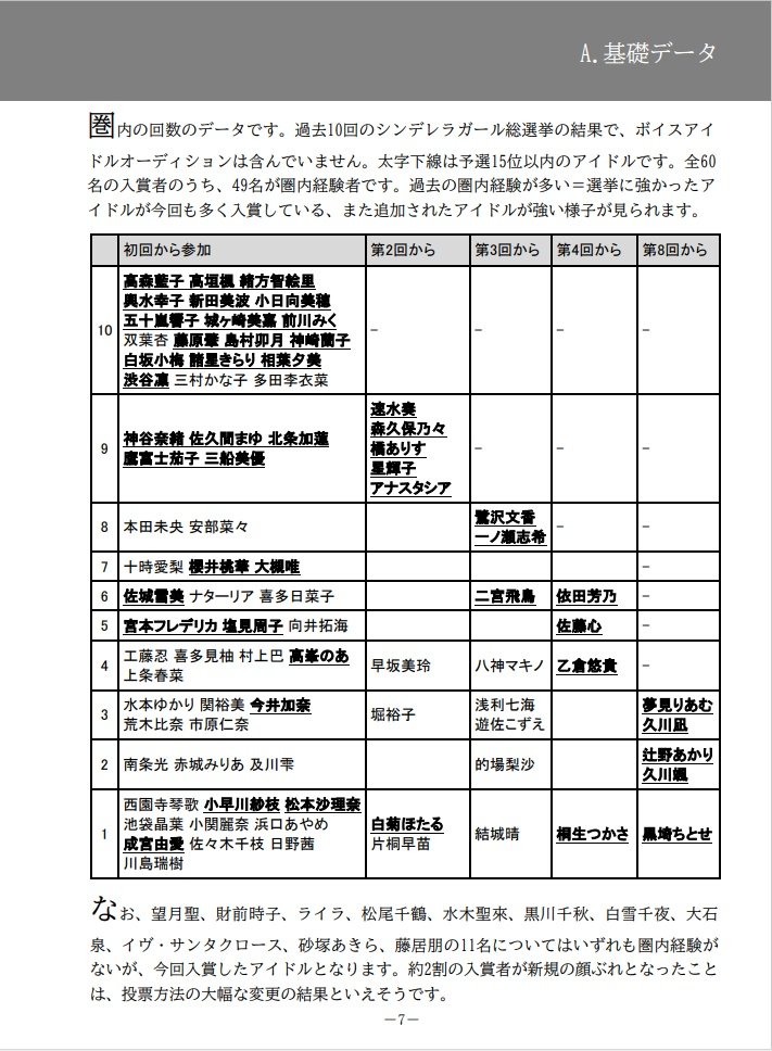 AzaleaClive's tweet photo. 総選挙分析2023を公開しました。電子書籍です
Stage for Cinderella本選の分析、担当別予選～本選の参加状況、過去の推定状況を踏まえた動向を分析 総選挙分析の最終巻となります 表紙はあるかぴ様(@arukapiSmillust)です。素晴らしいマキノとありすの絵ありがとうございます
https://t.co/2LO4iHCJF3 https://t.co/7SEpyKcmJZ