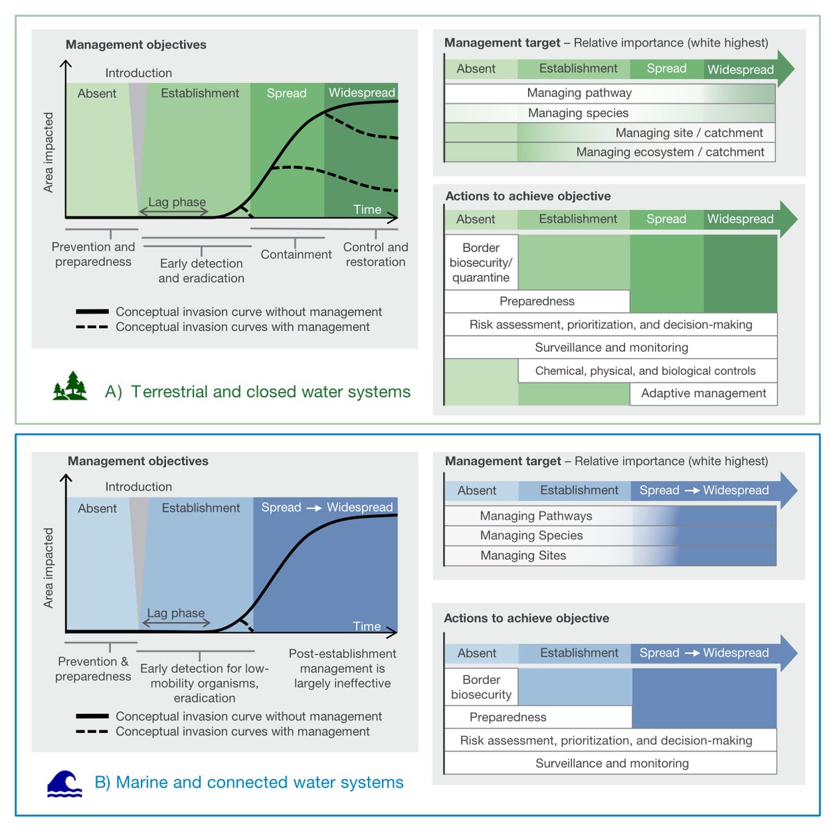 #InvasiveAlienSpecies : there is a problem, is getting worse but there are many solutions for different contexts 👇👇, Read the Summary for Policymakers <a href="/IPBES/">ipbes</a>, ipbes.net/IASmediareleas…