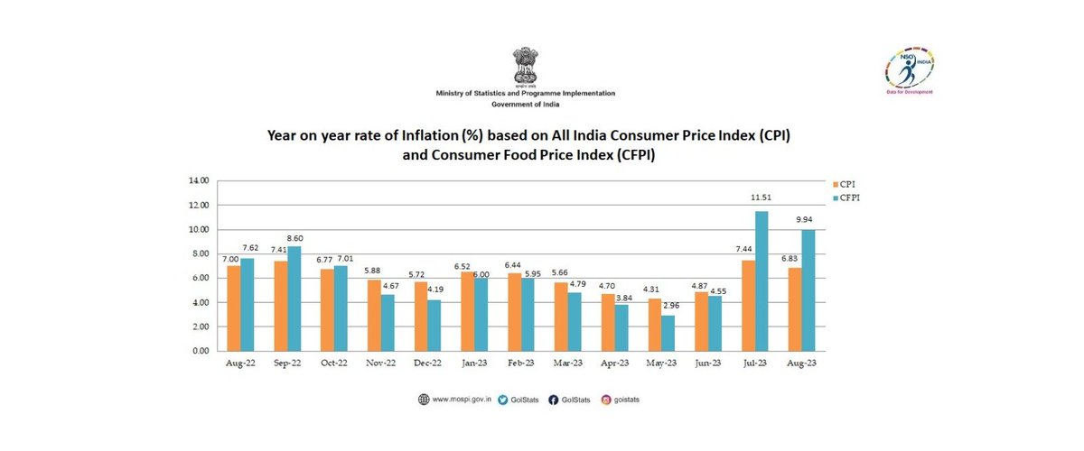 Year on year rate of 𝐢𝐧𝐟𝐥𝐚𝐭𝐢𝐨𝐧 (%) based on All India 𝐂𝐨𝐧𝐬𝐮𝐦𝐞𝐫 𝐏𝐫𝐢𝐜𝐞 𝐈𝐧𝐝𝐞𝐱 (𝐂𝐏𝐈) and Consumer Food Price Index (CFPI) for the month of August 2023 
 
#DataForDevelopment 
#CPI 
#Retailinflation