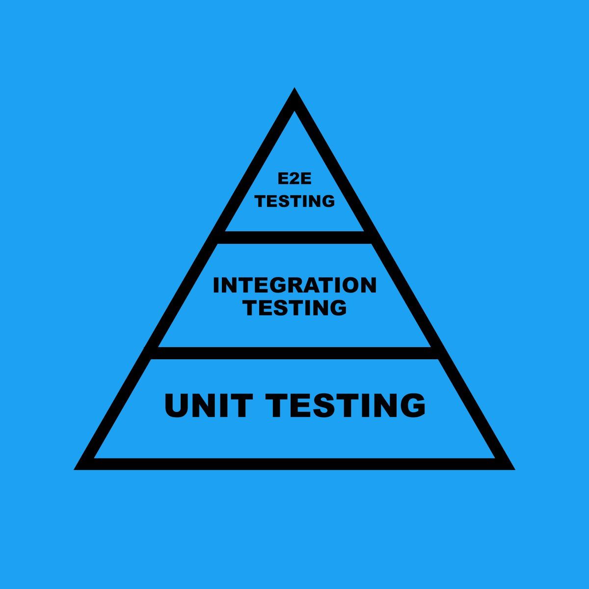 cpatrascudev's tweet image. Why is it called the Testing Pyramid?

As the name suggests, this testing model resembles a pyramid.

It decreases the number of tests as you move up but requires more resources (time &amp;amp; money). 

For this reason, the approach is more tests at the bottom and fewer at the top.