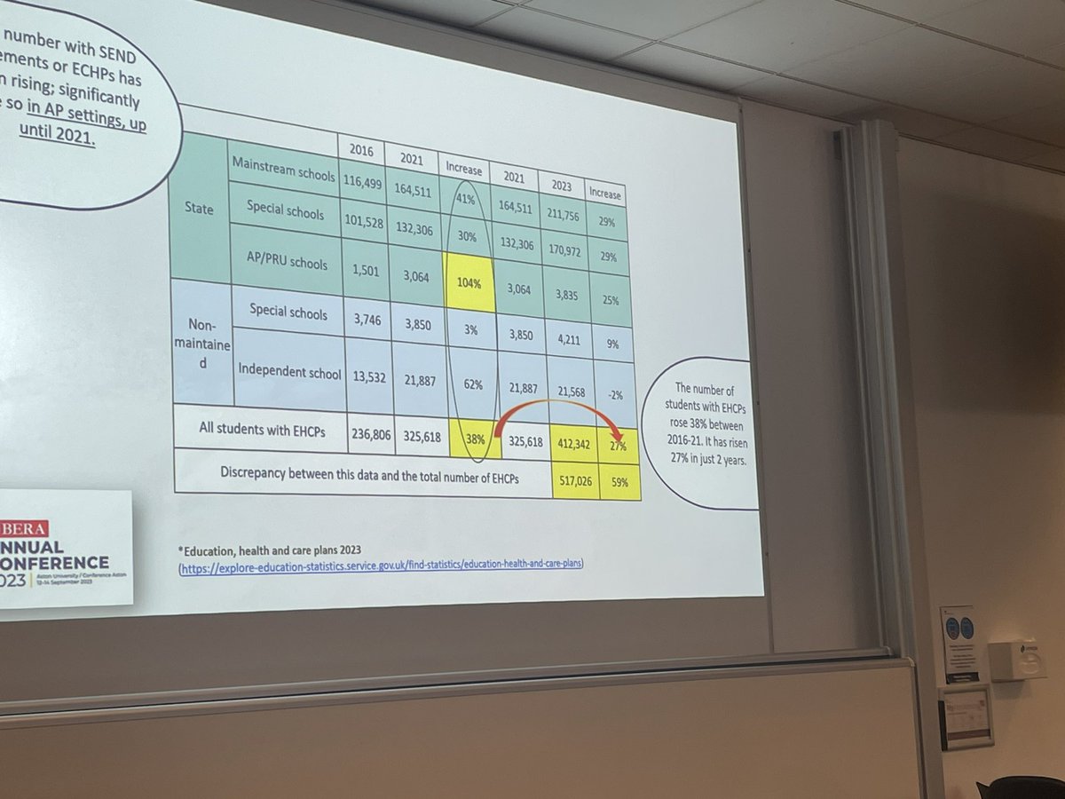 Young people are unique and so are their educational needs. @SharonSmith_edu presented her research in online alternative provisions which may be AS or WITHIN educational settings. AP rapidly on the rise but Young people voices are vital!