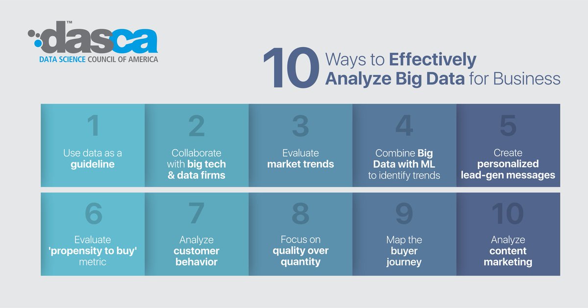 DASCA_Insights's tweet image. The exponential growth in the volume, velocity, and diversity of generated and collected data can be quite overwhelming. However, there are effective methods to analyze big data for business purposes.
#DataScienceCertifications #DataDriven #DataScience #DeepLearning #DASCA