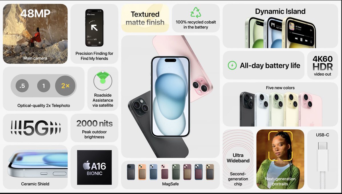 iPhone 15 & 15 Plus #wwdc23 
- Gets Dynamic Island
- Brighter Display, Peak HDR 1600 Nits, SDR 2000 
- 5 Colours (Pink, Yellow, Blue, Green & Black)
- 48MP Camera
- 2x option (using 48mp to crop in)
- Focus Control
- A16 Bionic, UWB 2nd Gen Chip
- USB-C