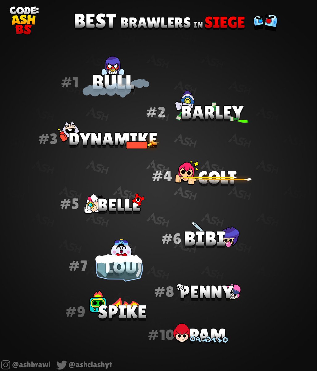 AshClashYT's tweet photo. TOP 10 Brawlers for Siege! ⭐️ 

Here are the best brawlers for Siege.
If you want the best overall comps, then you need 3 ingredients: 

1) Agro bolt picker = Bull, Bibi, tanks 
2) High DPS and control = Barley, Dynamike, Colt
3) Powerful defender = Belle, Lou, Pam, Spike, etc.

#BrawlStars