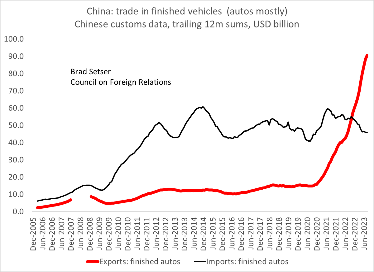 Brad_Setser's tweet photo. Probably my most famous chart, now updated with Chinese data on its exports of finished vehicles through August.

Exports over the last 12ms topped $90b.   Imports are around $45b.

1/ https://t.co/NU2ZFrGZar
