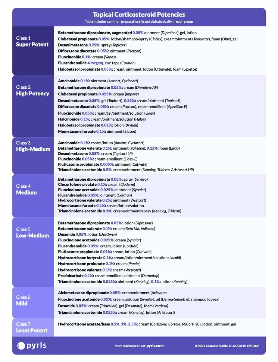 PyrlsApp's tweet photo. Topical Corticosteroid Potencies 📊

Download FREE chart PDF in your @PyrlsApp 📱✨

#TwitteRx #MedTwitter #EndoTwitter https://t.co/uTvtVW60FC