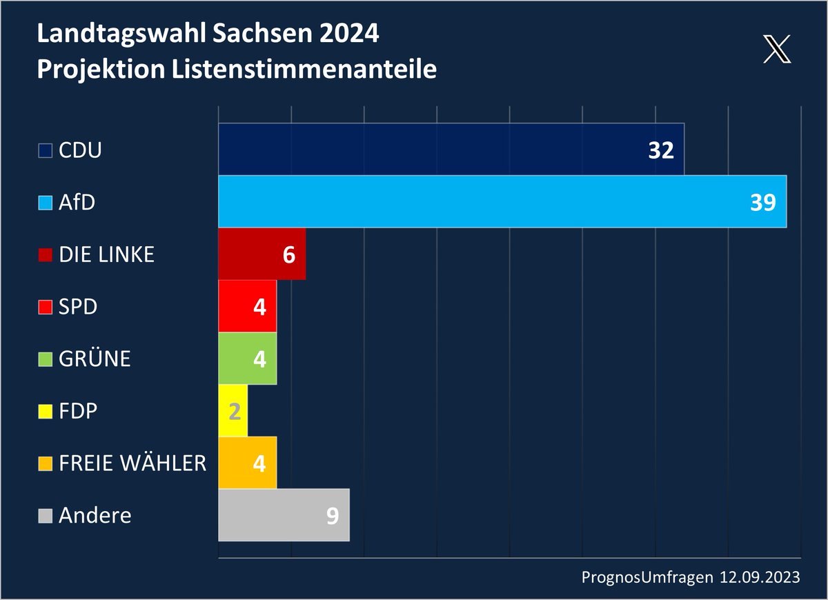 Laut aktueller Umfrage könnte die @AfD in Sachsen allein regieren, mit @CDU und @dieLinke als Opposition. Keine Ampelpartei mehr im Landtag. Heizungsgesetz, Deindustrialisierung, Impfzwang und illegale Massenzuwanderung beginnen zu wirken. Quelle: @PrognosUmfragen