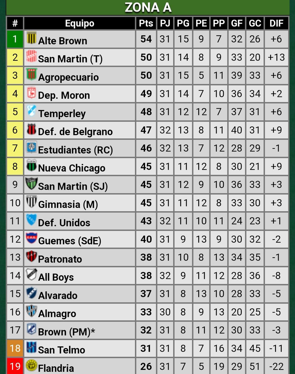 notsoloferrito's tweet image. Maximilano Levy, presidente de Almirante Brown, es el tesorero de la AFA.

El equipo del conurbano, fue ayudado tanto de local como de visitante muchas veces.

Casualmente, este año hay elecciones en La Matanza y la gente tiene que estar feliz para votar.

Ah, están en la Zona A.