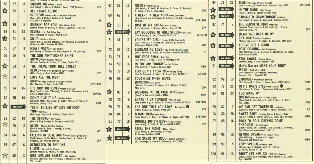 The big back end of the #Billboard Hot 100 from this very day (9/12) in 1981!  A few cool debuts and with plenty fun music this week.   What were the songs you thought would break out?  #music #songs #80s #80sMusic #playlist #mixtape